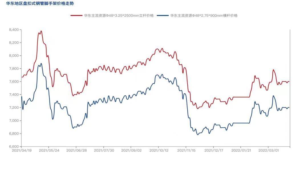 2022年4月疫情防控常態化背景下，盤扣腳手架市場怎么樣？(圖2)